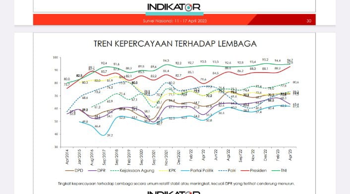 Survei Indikator: Kejagung Termasuk Lembaga Penegak Hukum Paling Dipercaya